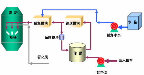 鍋爐脫硝技術